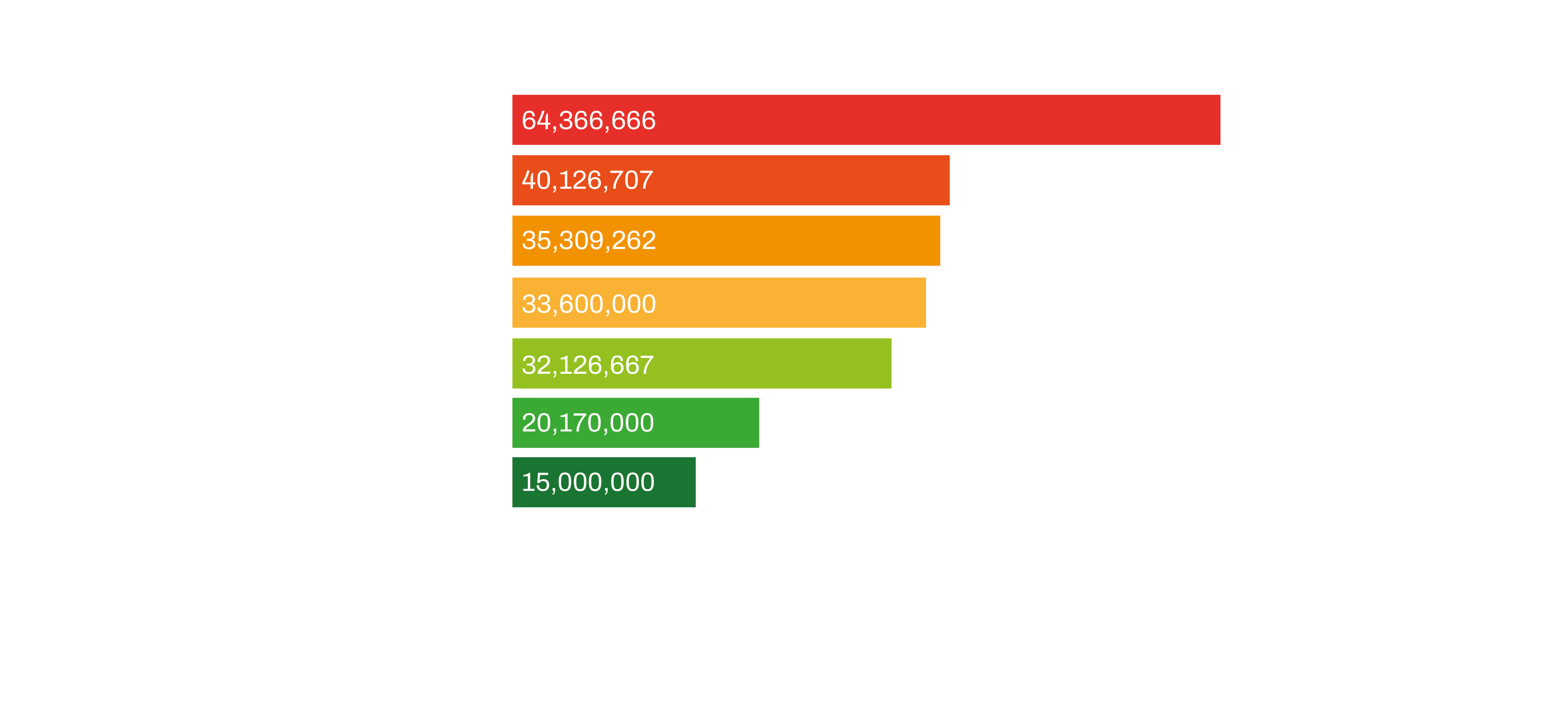 graph showing share holders