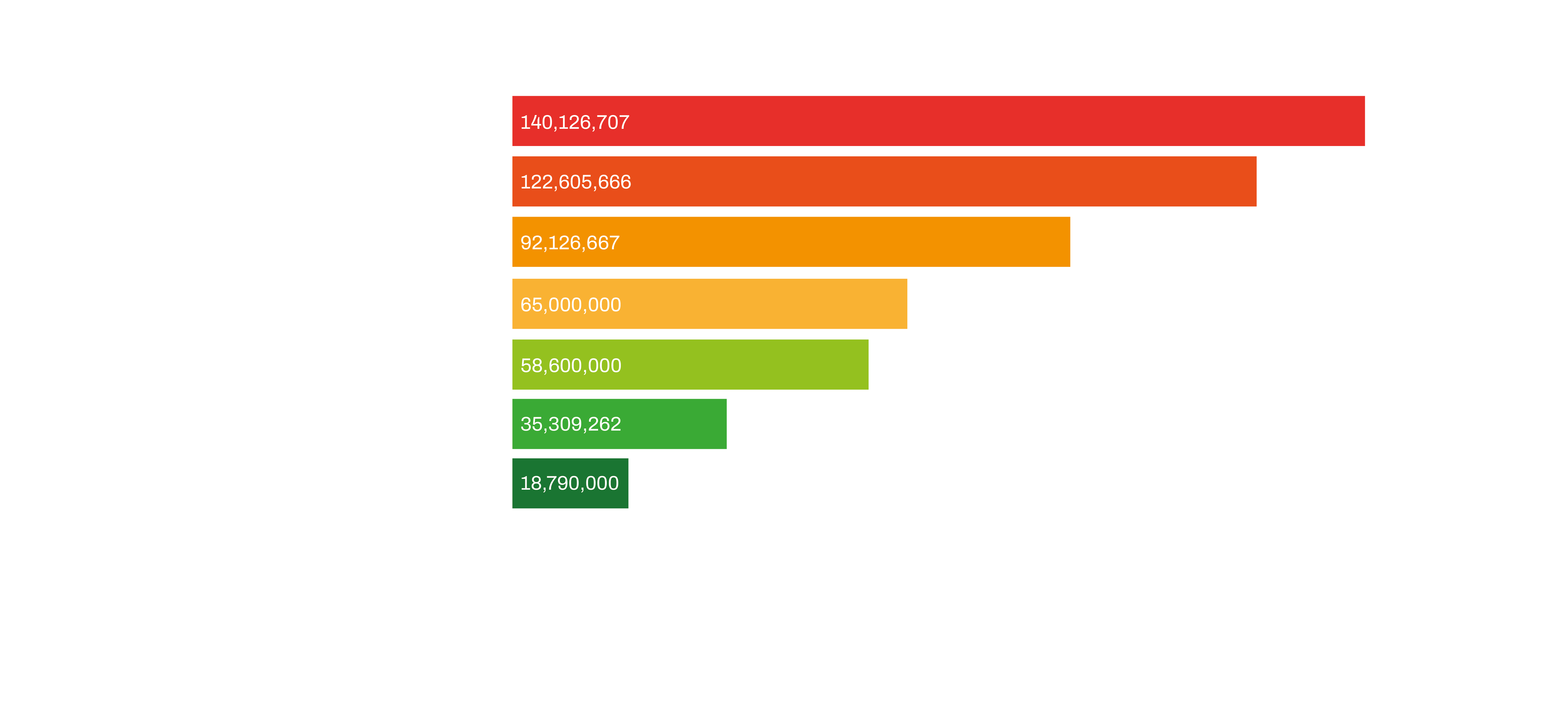 graph showing share holders