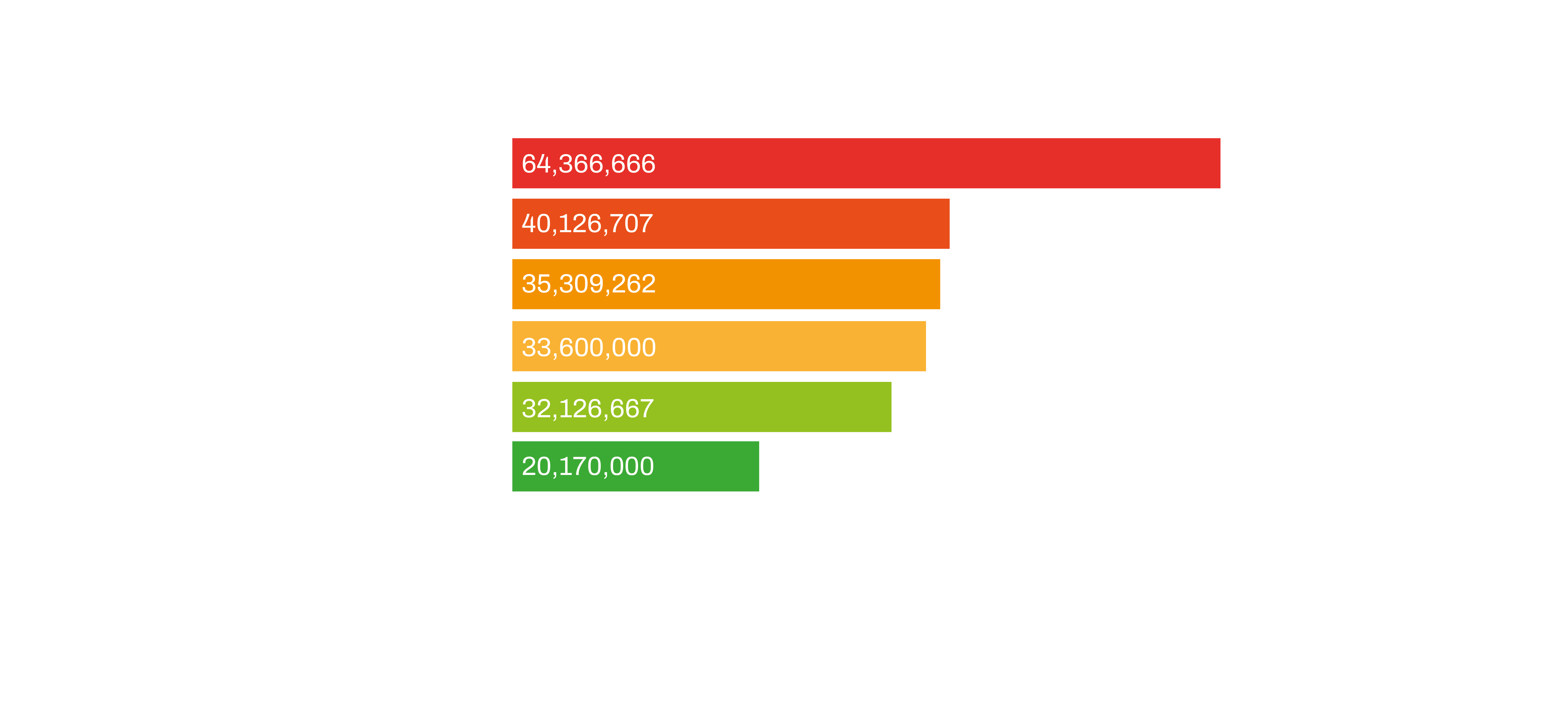 graph showing share holders