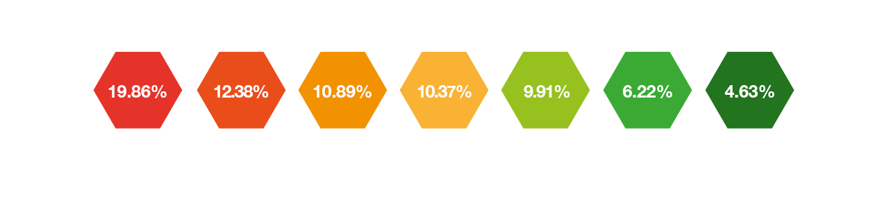 share holder percentage